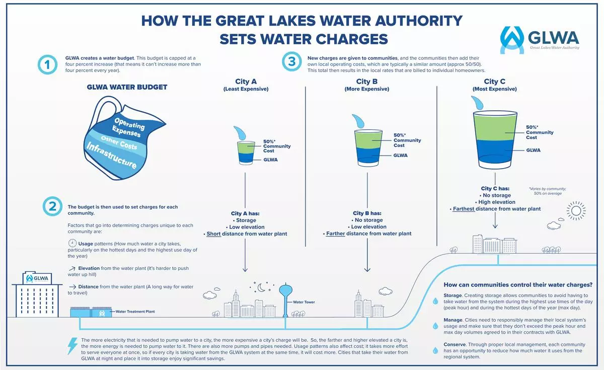 GLWA Water Graphic